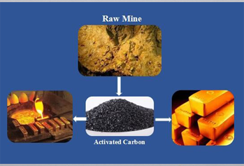 Activated carbon for gold recovery